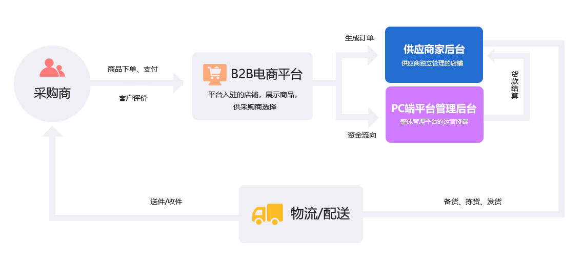 未來久B2B電商解決方案服務(wù)流程