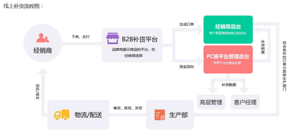 未來久訂貨處理系統(tǒng)訂貨平臺