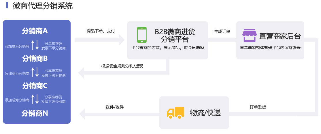 成都分銷/微商代理分銷系統(tǒng)解決方案服務(wù)流程