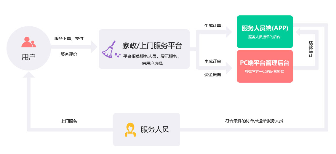 未來久家政/上門服務O2O行業(yè)解決方案服務流程