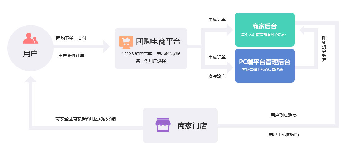 成都新零售未來久團(tuán)購類O2O行業(yè)解決方案服務(wù)流程