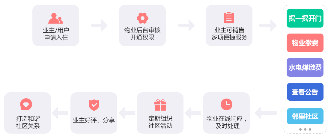 未來久社區(qū)物業(yè)O2O行業(yè)解決方案服務流程