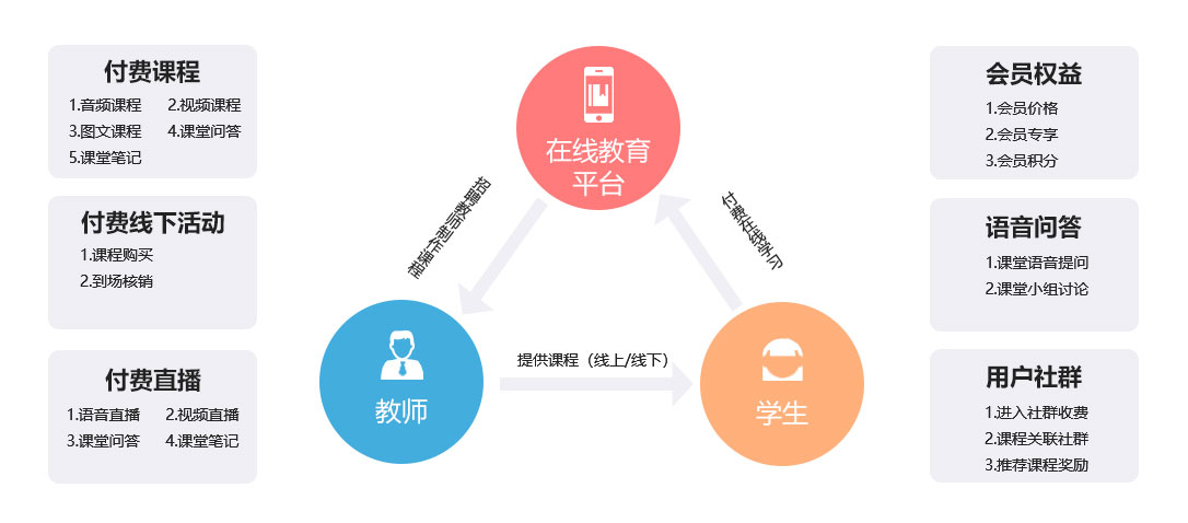 未來久在線教育系統(tǒng)定制開發(fā)解決方案   核心功能與內(nèi)容